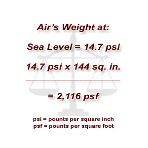 Air's weight at Sea Level