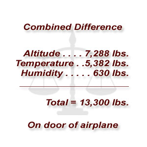 Combined Differences between Sea Level and Denver