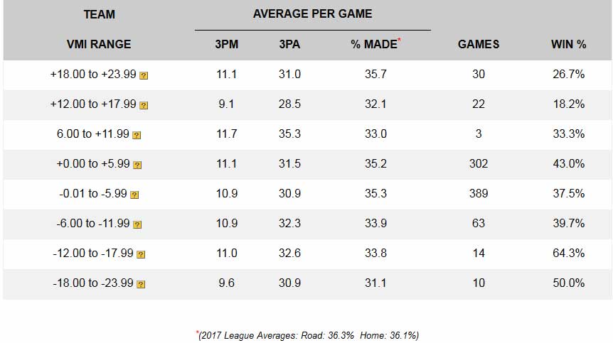 3 Point Stats - Season to date