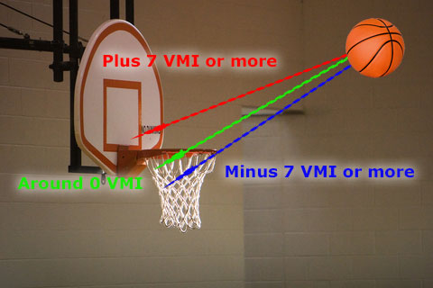 How VMI affects basketball shots